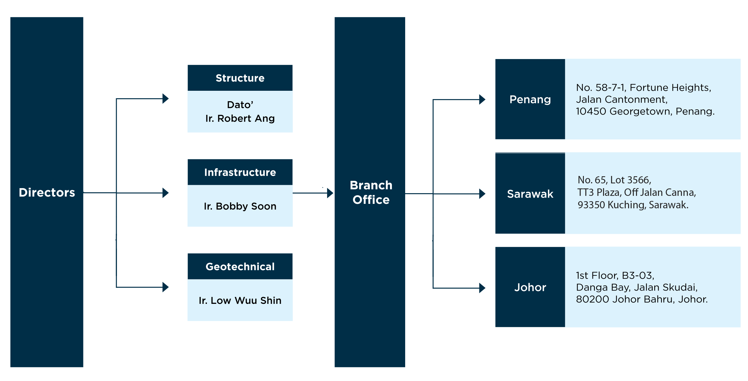 Management Structure